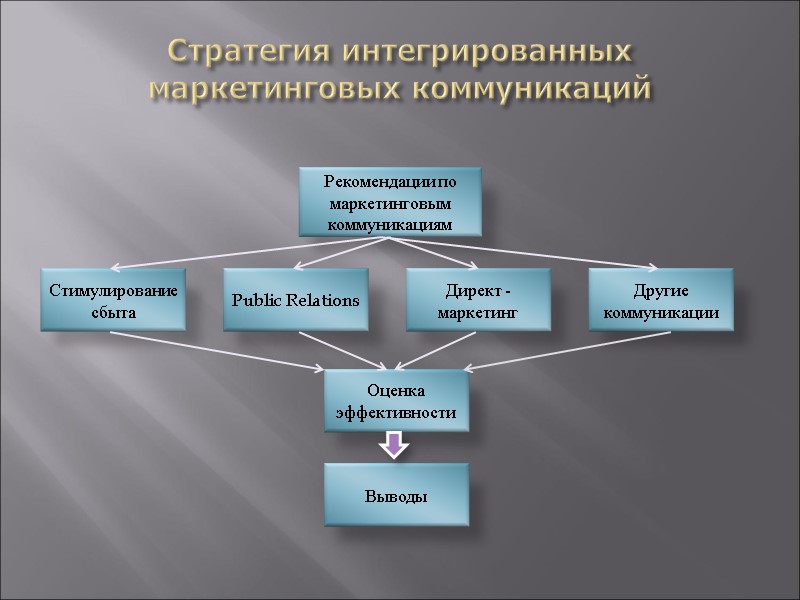 Стратегия интегрированных маркетинговых коммуникаций          